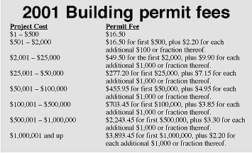 Building permits charts