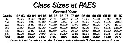 Class sizes