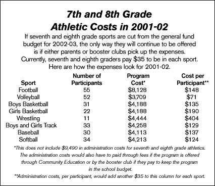Athletic costs for 7th and 8th grade sports