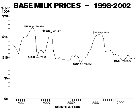 Milk price chart