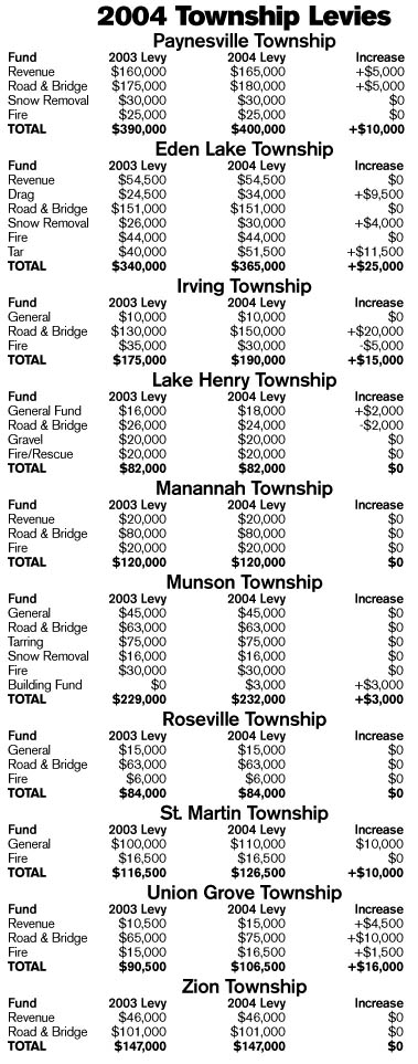 Township levies