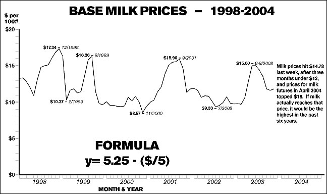 Dairy price chart