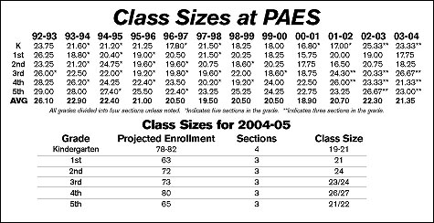 Class sizes at PAES