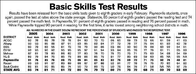 Basic Skills Test Results