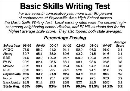 Basic Skills Writing Test