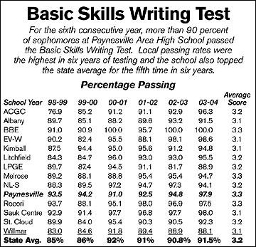 Basic Skills Chart
