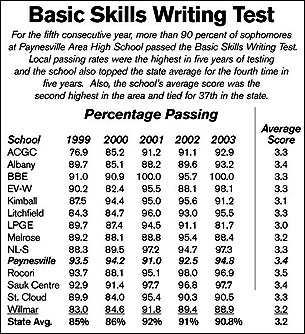 Basic skills writing test results