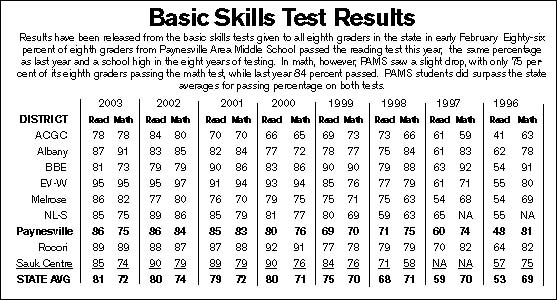 Basic Skills Test Results