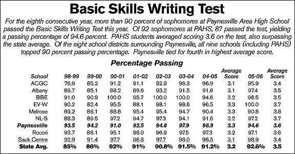 Bassic writing test results