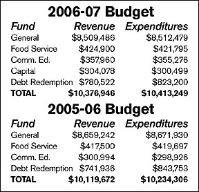 Budget Comparison