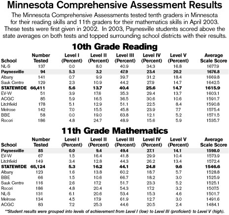 Area MCA test scores