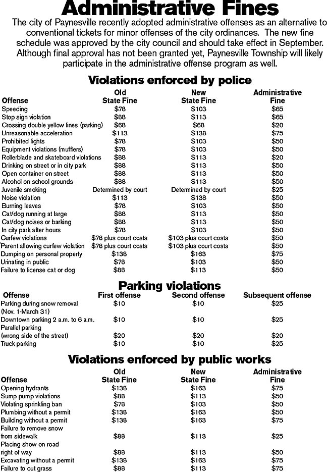 Adminstrative fines chart