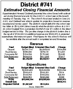 District closing finances