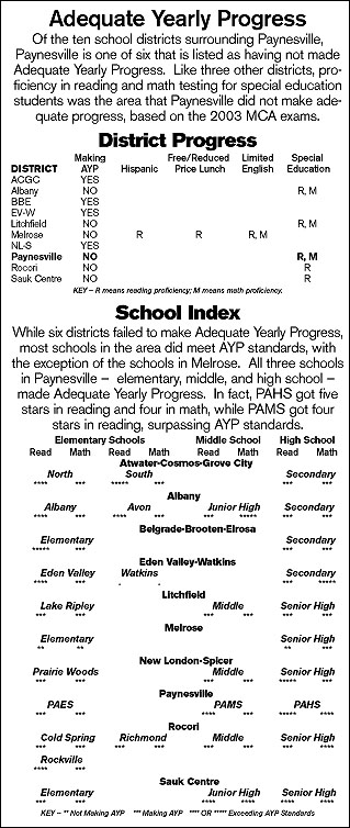 avp chart