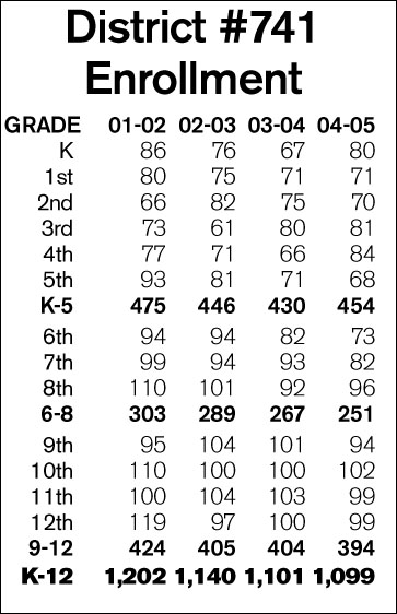 District enrollment