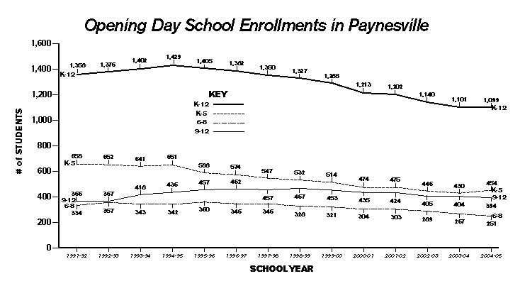 Opening Day enrollments