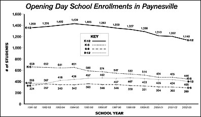Opening day enrollment chart