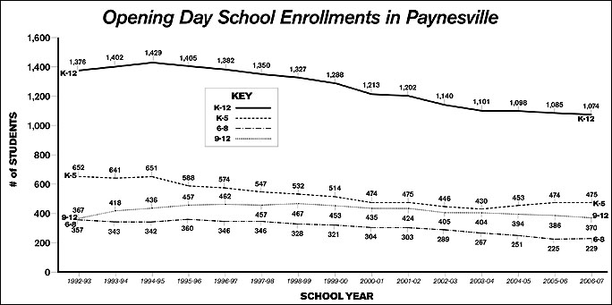 Opening day enrollments