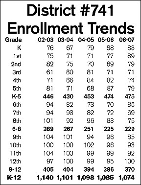 Enrollment chart