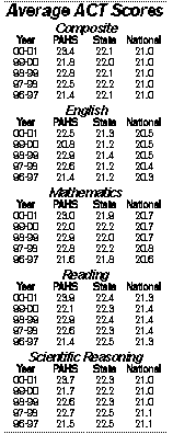 ACT SCORES