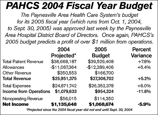 hospital budget