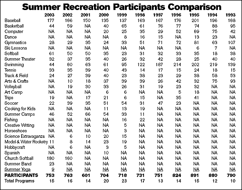 summer recreational chart