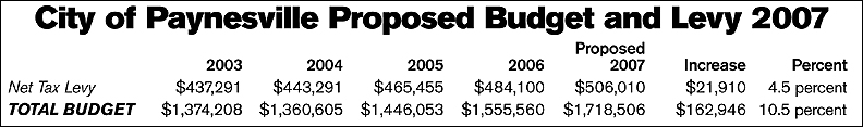 City Budget