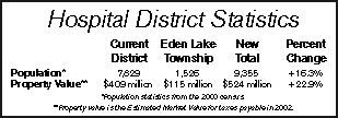 Hospital district statistics
