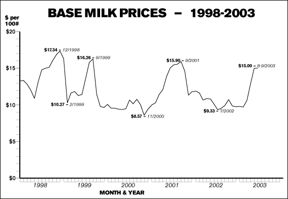 Milk Chart
