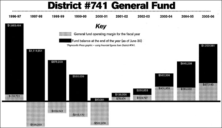 Audit chart