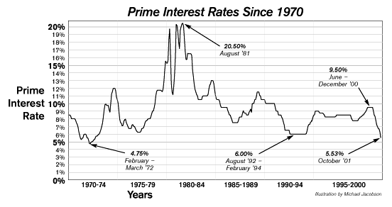 Prime rate chart
