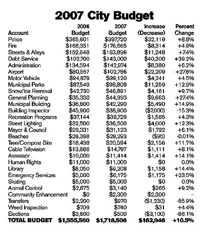 City budget