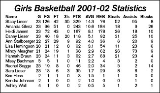 Girls' basketball stats