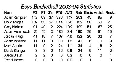 Boys basketball stats