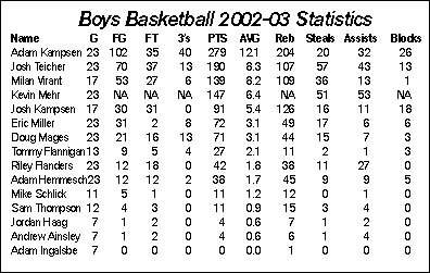 Bulldogs boys' basketball stats