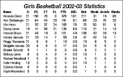 Paynesville girls' basketball stats