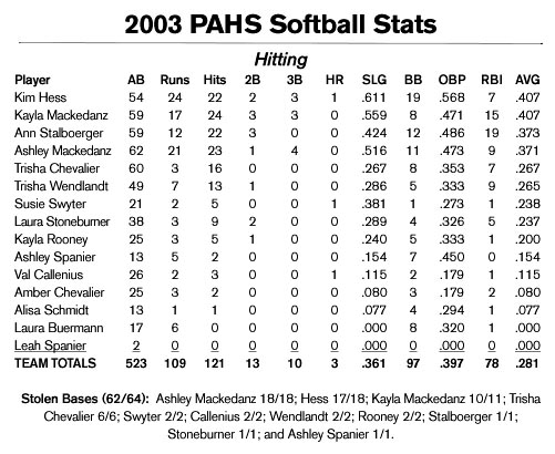 Softball stats