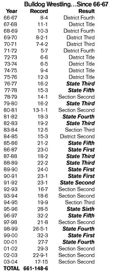 Bulldog wrestling since 1966-67