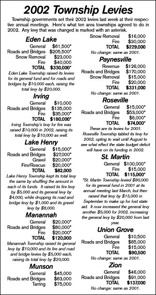 Township levies