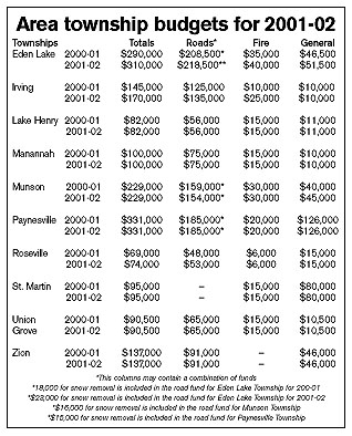 Township budgets