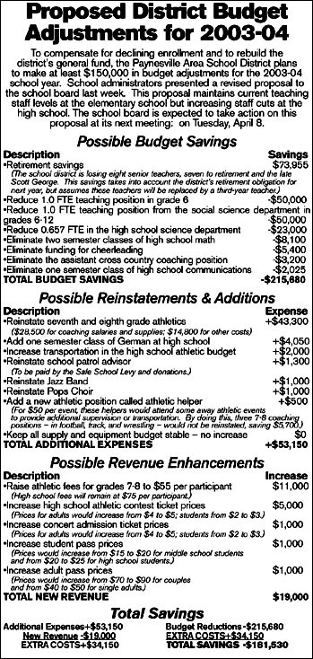 schoool budget chart