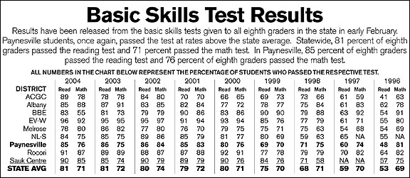 Basic Skills Results