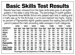 Basic skills chart