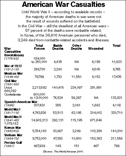 War Casualties table