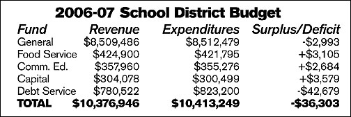 School Budget