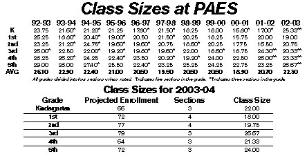 Class Sizes