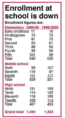 Enrollment chart