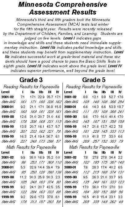 MCA results