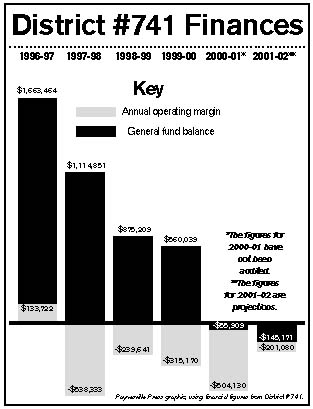 District finances