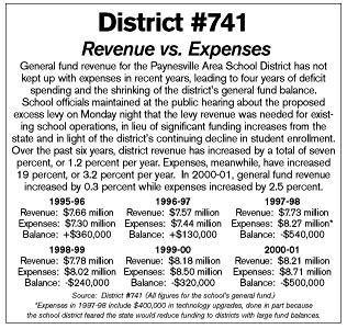 Revenue vs Expenses